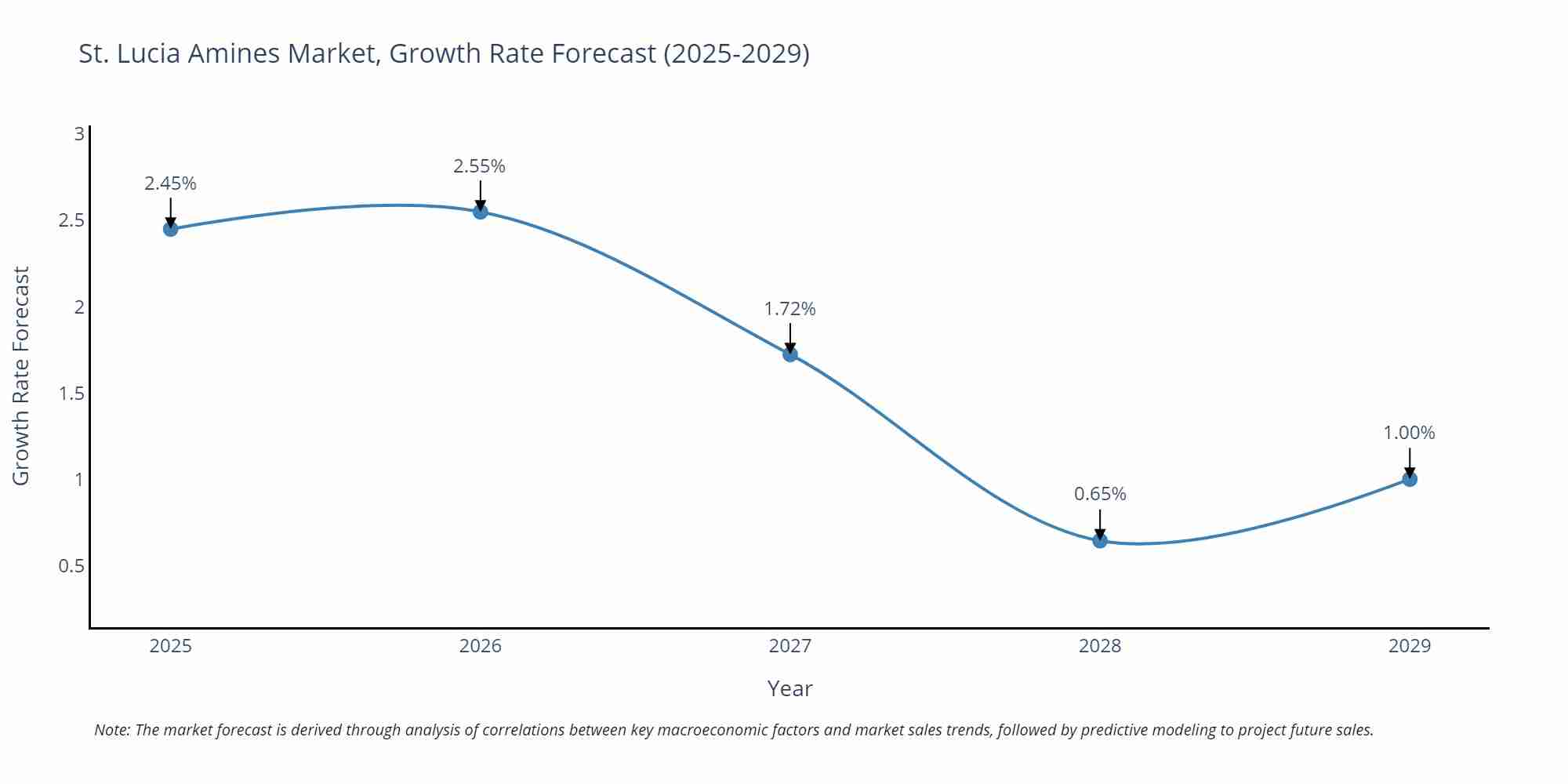 St. Lucia Amines Market Growth Rate